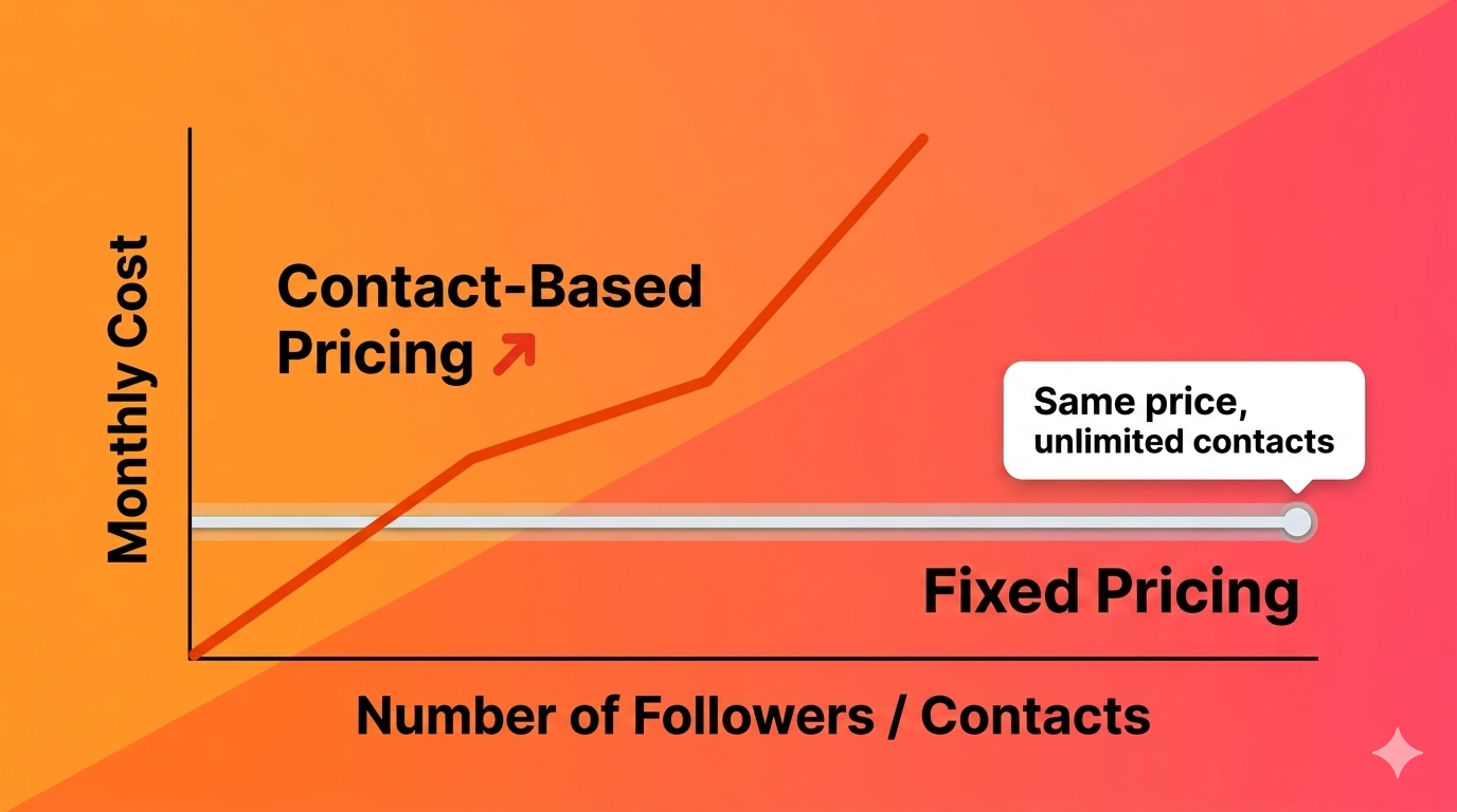 Why foreign tools get more expensive as your followers grow