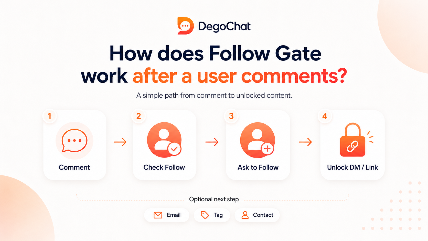 How does Follow Gate work after a user comments?