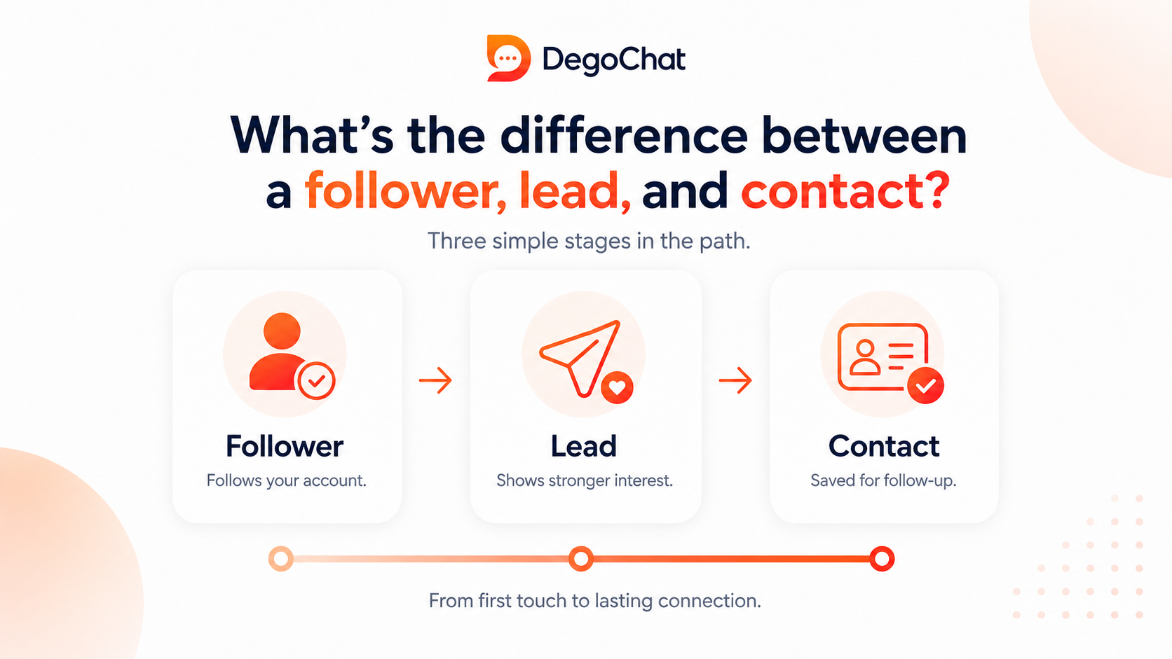 What's the difference between a follower, lead, and contact within this path?
