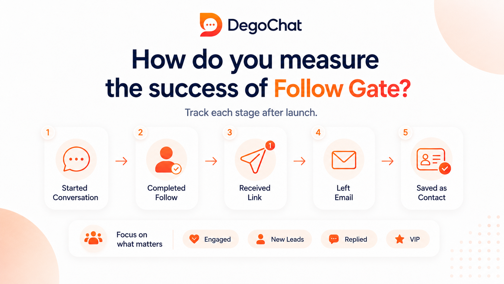 How Does the Follow Condition Work Without Making Unrealistic Promises?